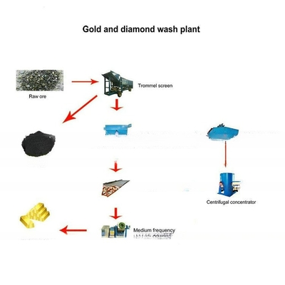 98% efficiëntie mobiele goldtrommel-mijnbouwapparatuur voor goudwasinstallaties